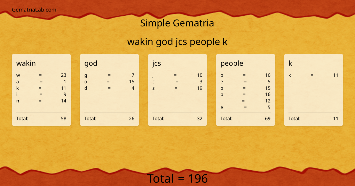 wakin god jcs people k in simple Gematria